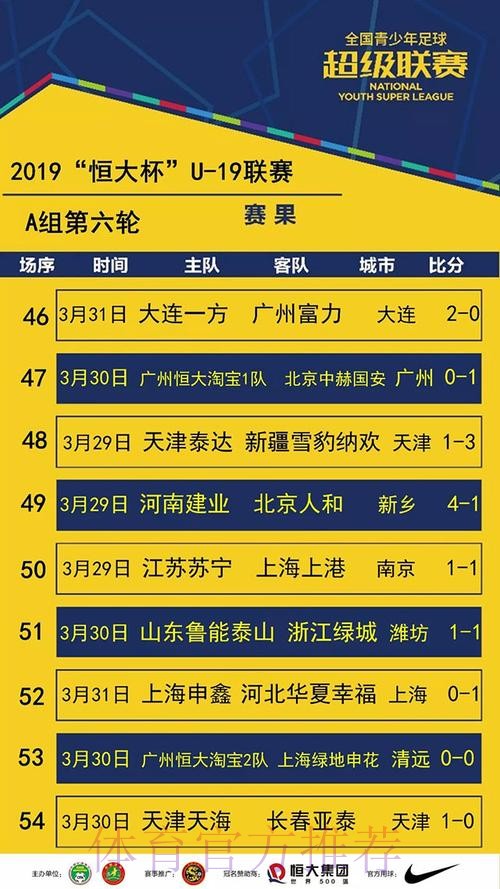 不藏锋芒| 青超联赛“恒大杯”U19A第六轮 积分榜前三名皆战平 不藏锋芒| 青超联赛“恒大杯”U19A第六轮 积分榜前三名皆战平